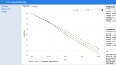 全药网于深圳药品交易平台发布药品价格指数，为药品集采改革助力！